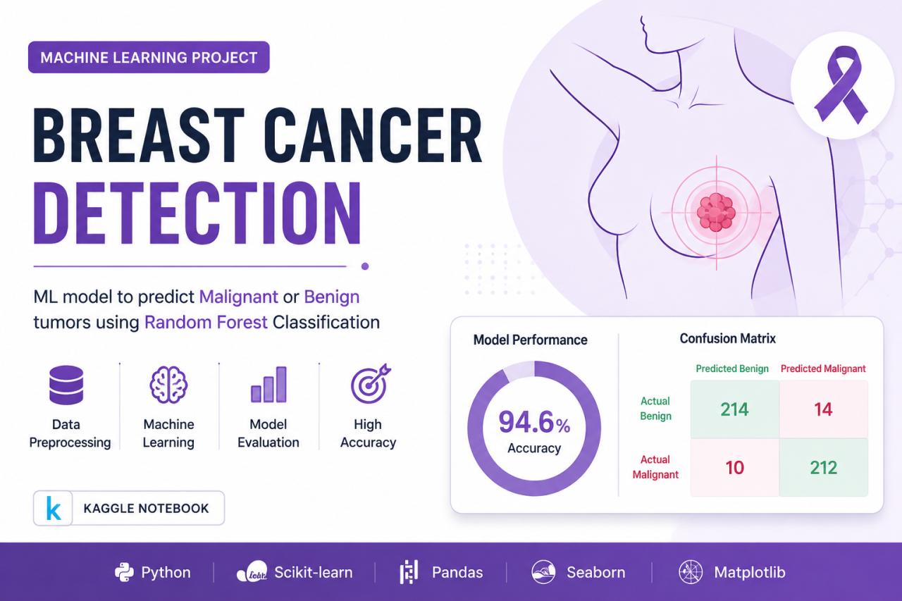 Breast Cancer Prediction System
